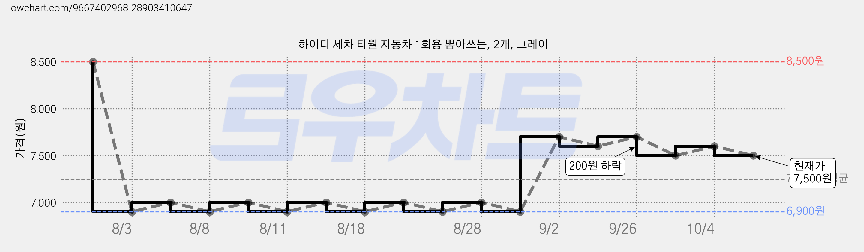 하이디 세차 타월 자동차 1회용 뽑아쓰는, 2개, 그레이 가격 변동 차트, 현재가 7,500원, 관측 최저가 6,900원
