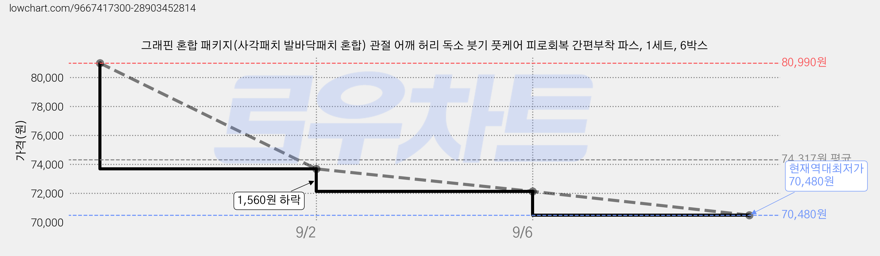 그래핀 혼합 패키지(사각패치 발바닥패치 혼합) 관절 어깨 허리 독소 붓기 풋케어 피로회복 간편부착 파스, 1세트, 6박스 가격 변동 차트, 현재가 70,480원, 역대최저가