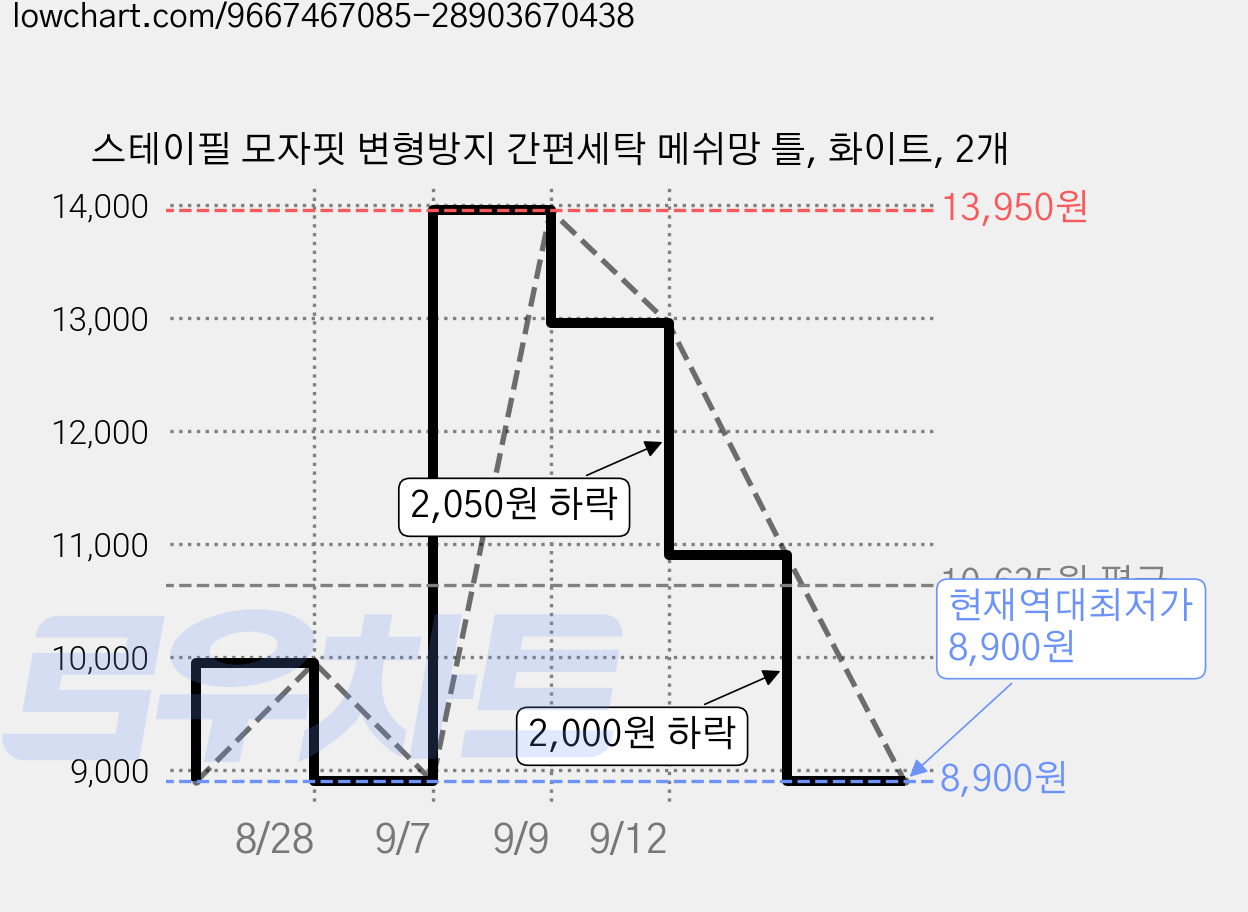 스테이필 모자핏 변형방지 간편세탁 메쉬망 틀, 화이트, 2개 가격 변동 차트, 현재가 8,900원, 역대최저가