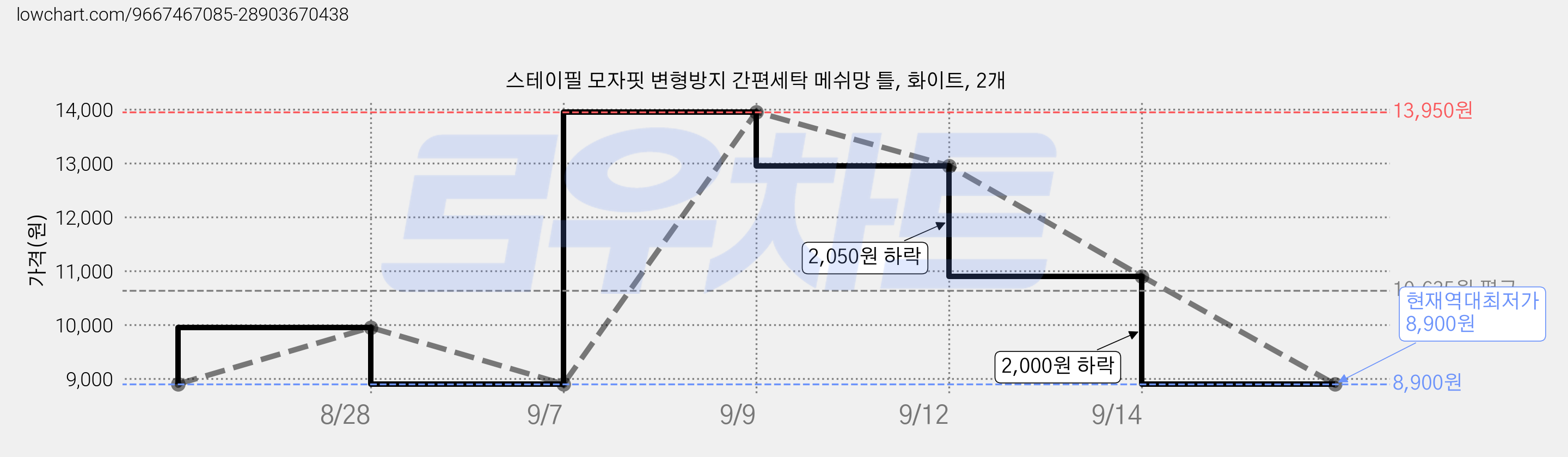 스테이필 모자핏 변형방지 간편세탁 메쉬망 틀, 화이트, 2개 가격 변동 차트, 현재가 8,900원, 역대최저가