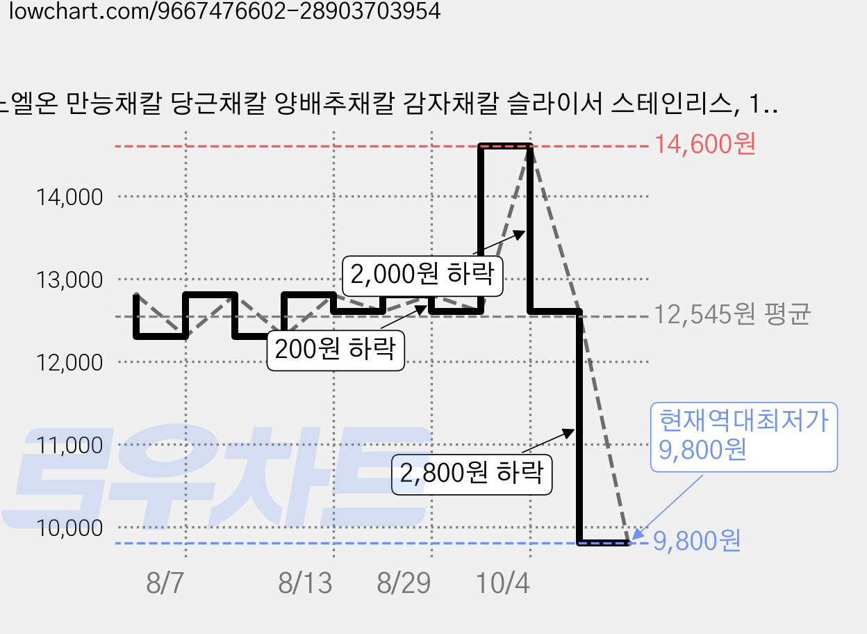 노엘온 만능채칼 당근채칼 양배추채칼 감자채칼 슬라이서 스테인리스, 1개, 메탈그레이 가격 변동 차트, 현재가 9,800원, 역대최저가
