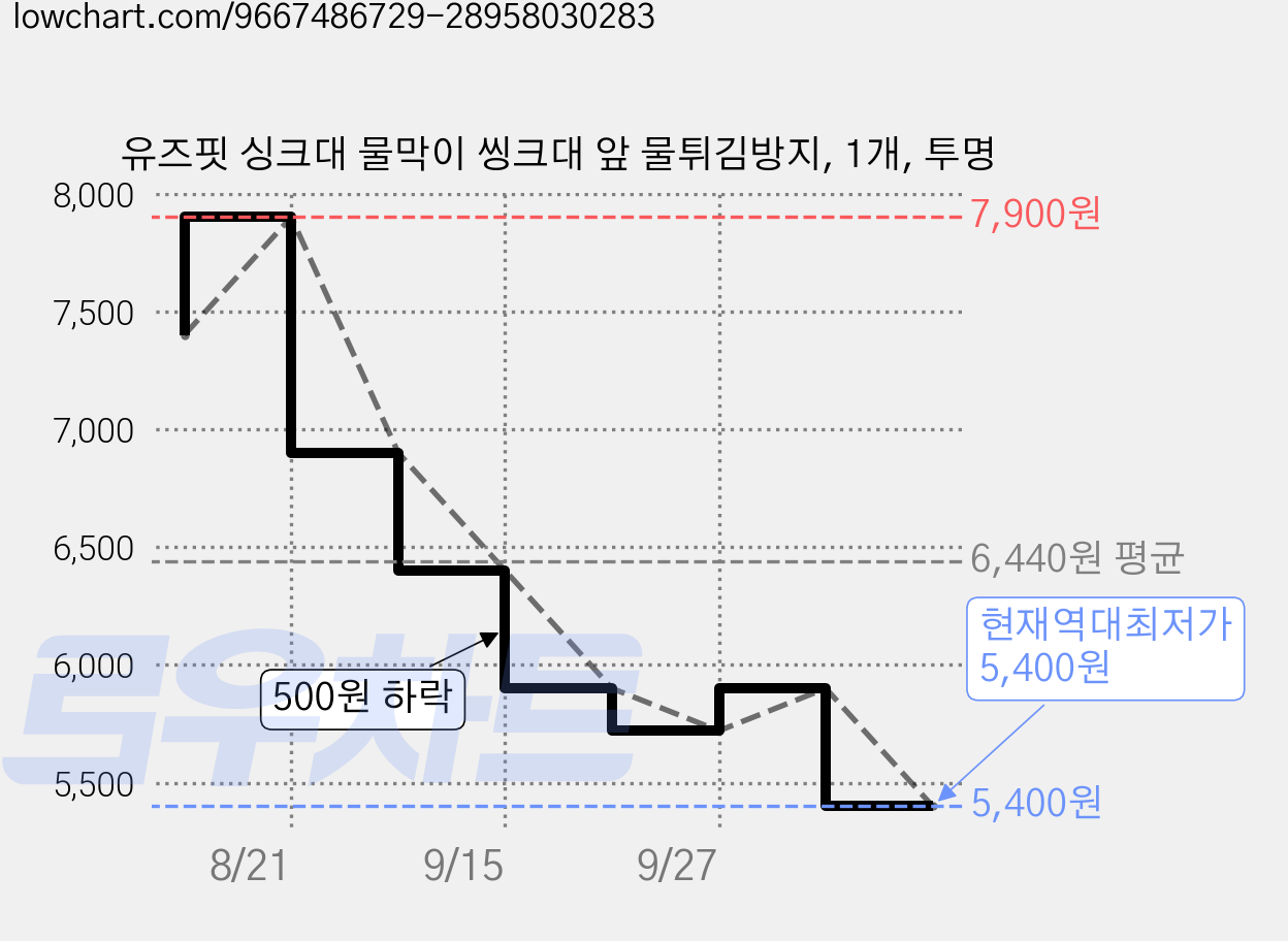 유즈핏 싱크대 물막이 씽크대 앞 물튀김방지, 1개, 투명 가격 변동 차트, 현재가 5,400원, 역대최저가