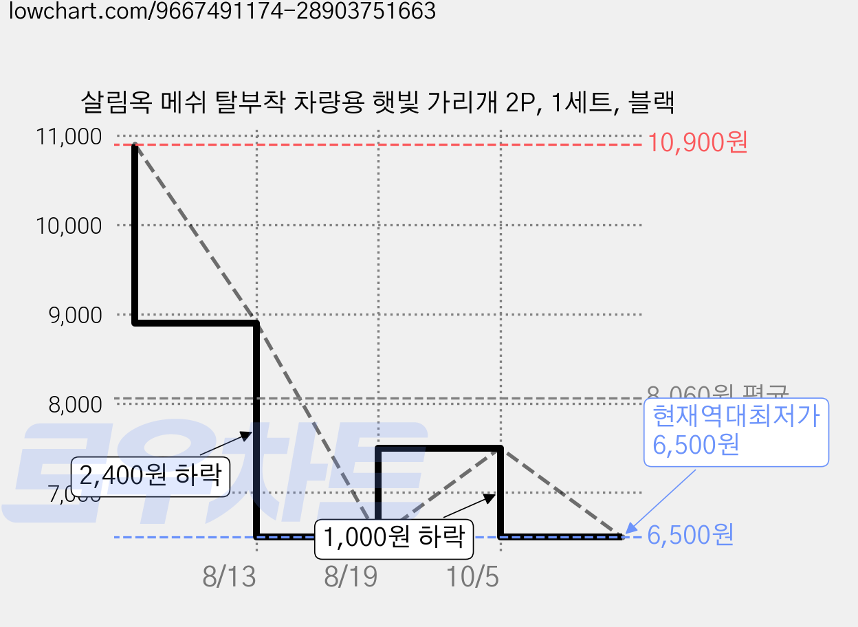 살림옥 메쉬 탈부착 차량용 햇빛 가리개 2P, 1세트, 블랙 가격 변동 차트, 현재가 6,500원, 역대최저가