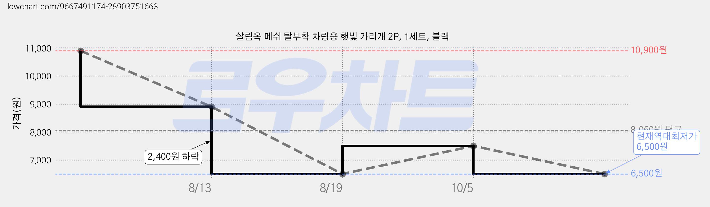 살림옥 메쉬 탈부착 차량용 햇빛 가리개 2P, 1세트, 블랙 가격 변동 차트, 현재가 6,500원, 역대최저가