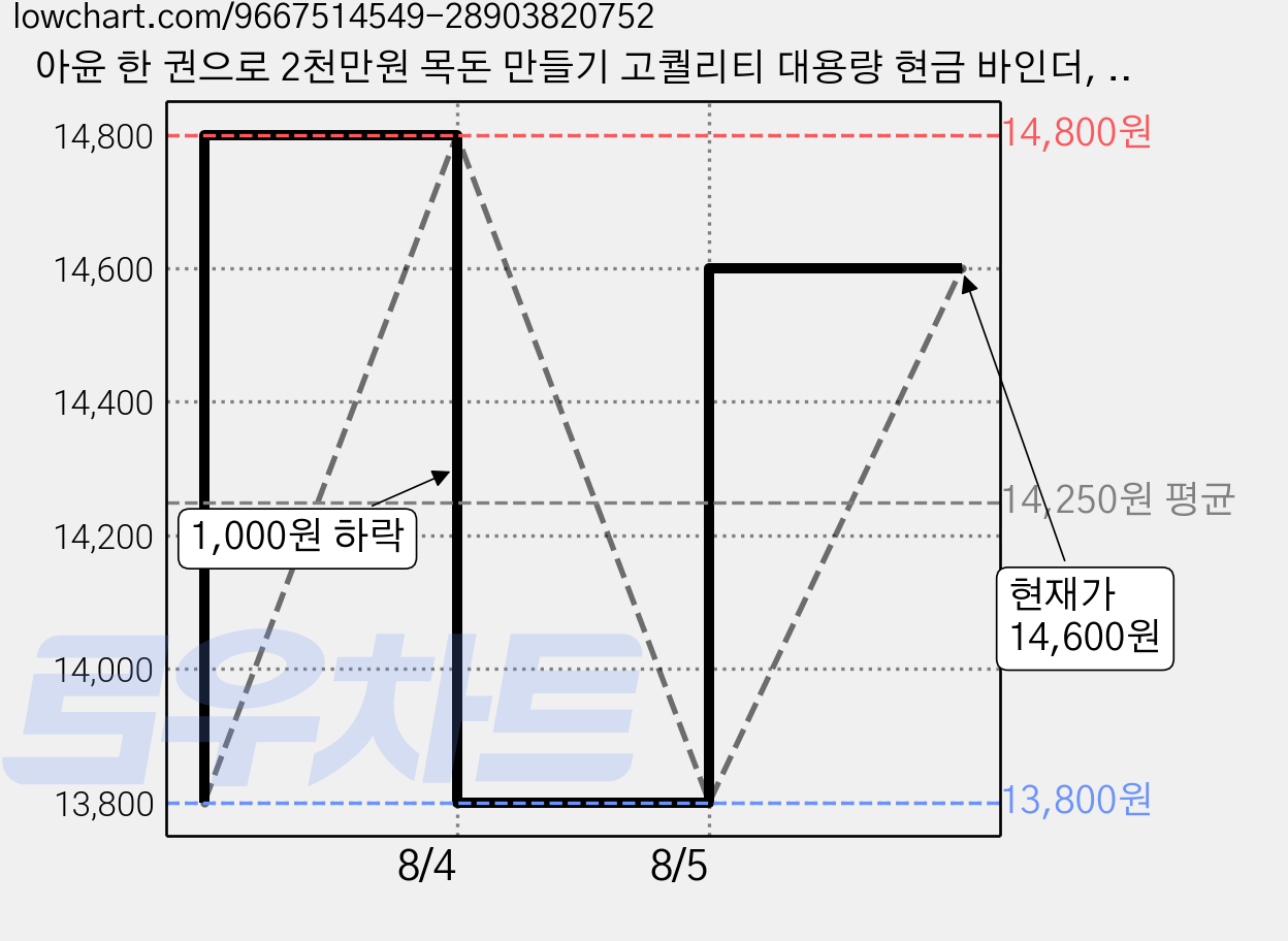 아윤 한 권으로 2천만원 목돈 만들기 고퀄리티 대용량 현금 바인더, 1개, 브라운 가격 변동 차트, 현재가 14,600원, 관측 최저가 13,800원