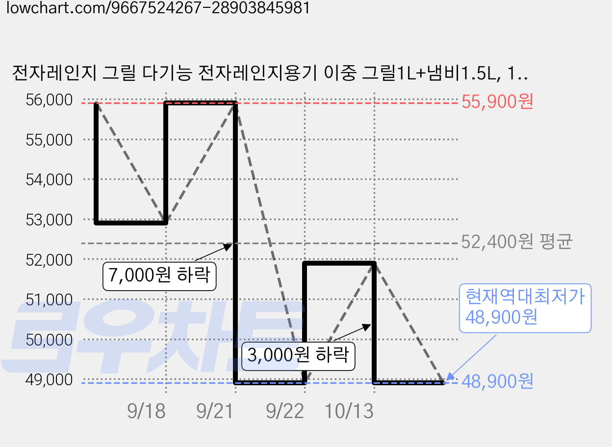 전자레인지 그릴 다기능 전자레인지용기 이중 그릴1L+냄비1.5L, 1개, 크림색 가격 변동 차트, 현재가 48,900원, 역대최저가