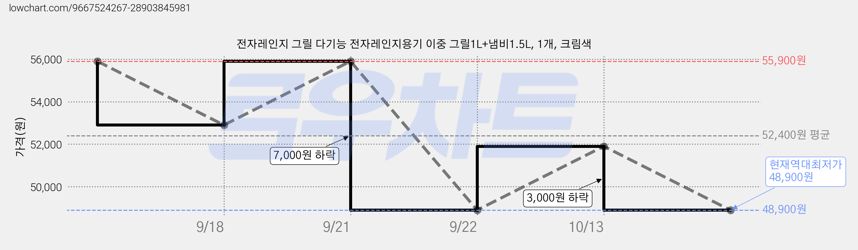 전자레인지 그릴 다기능 전자레인지용기 이중 그릴1L+냄비1.5L, 1개, 크림색 가격 변동 차트, 현재가 48,900원, 역대최저가