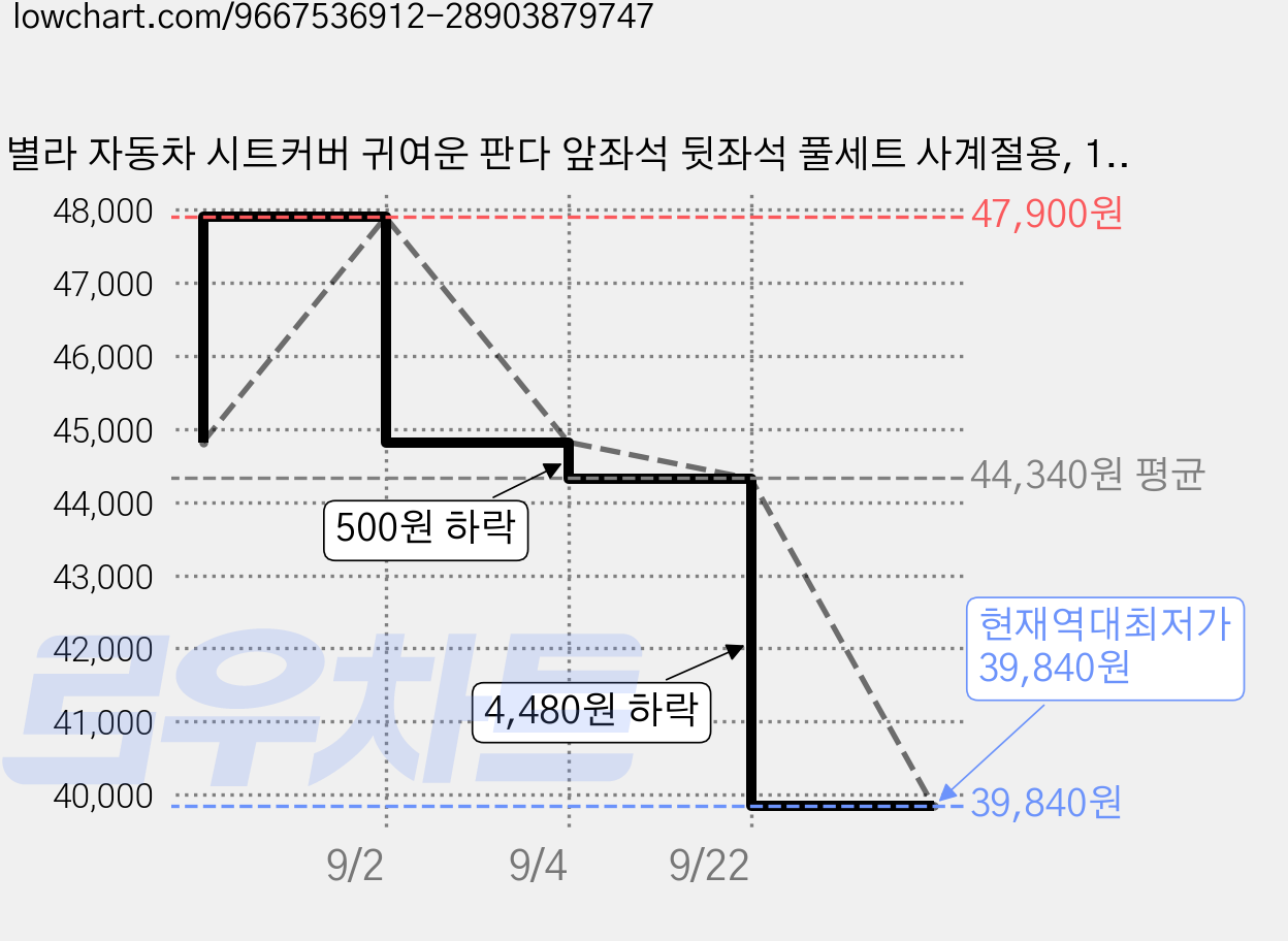 별라 자동차 시트커버 귀여운 판다 앞좌석 뒷좌석 풀세트 사계절용, 1세트, 흑백 가격 변동 차트, 현재가 39,840원, 역대최저가