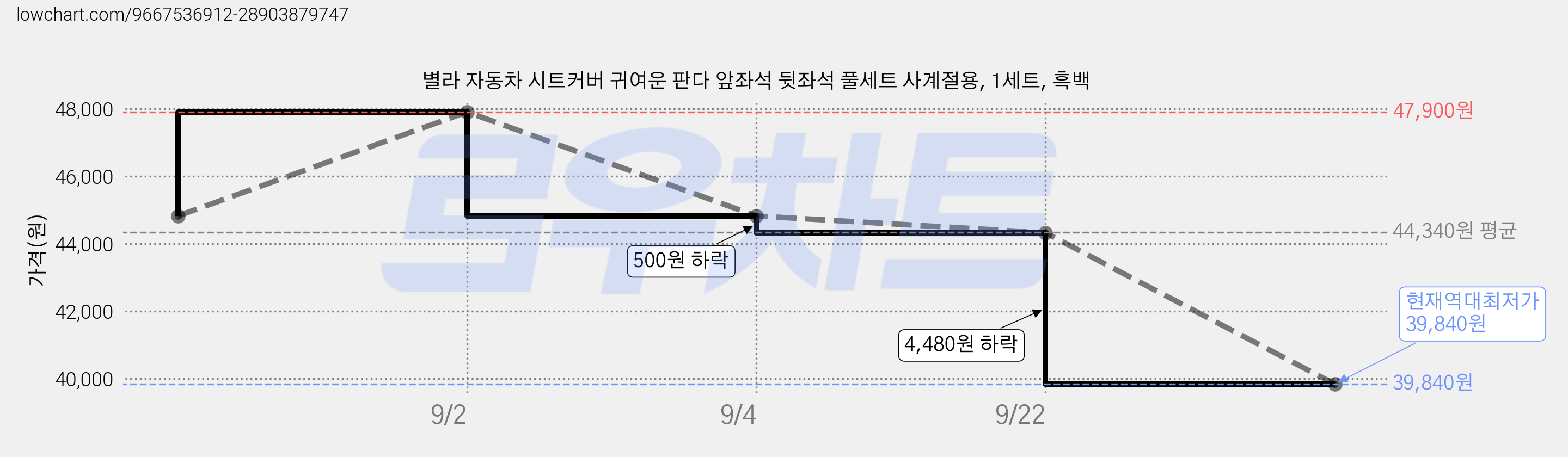 별라 자동차 시트커버 귀여운 판다 앞좌석 뒷좌석 풀세트 사계절용, 1세트, 흑백 가격 변동 차트, 현재가 39,840원, 역대최저가