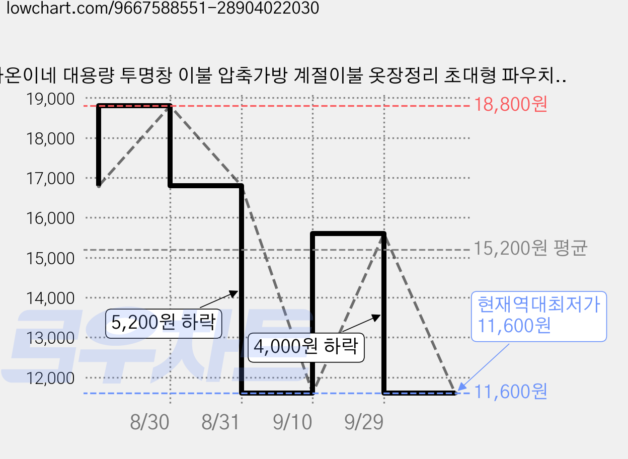 다온이네 대용량 투명창 이불 압축가방 계절이불 옷장정리 초대형 파우치, 베이지 가격 변동 차트, 현재가 11,600원, 역대최저가