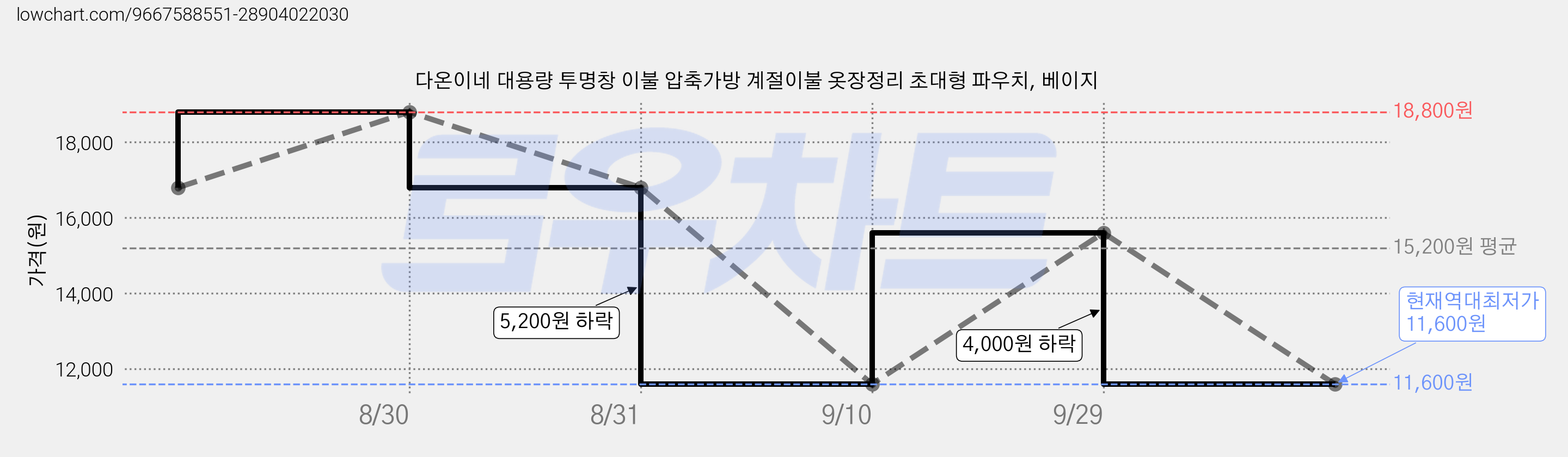 다온이네 대용량 투명창 이불 압축가방 계절이불 옷장정리 초대형 파우치, 베이지 가격 변동 차트, 현재가 11,600원, 역대최저가