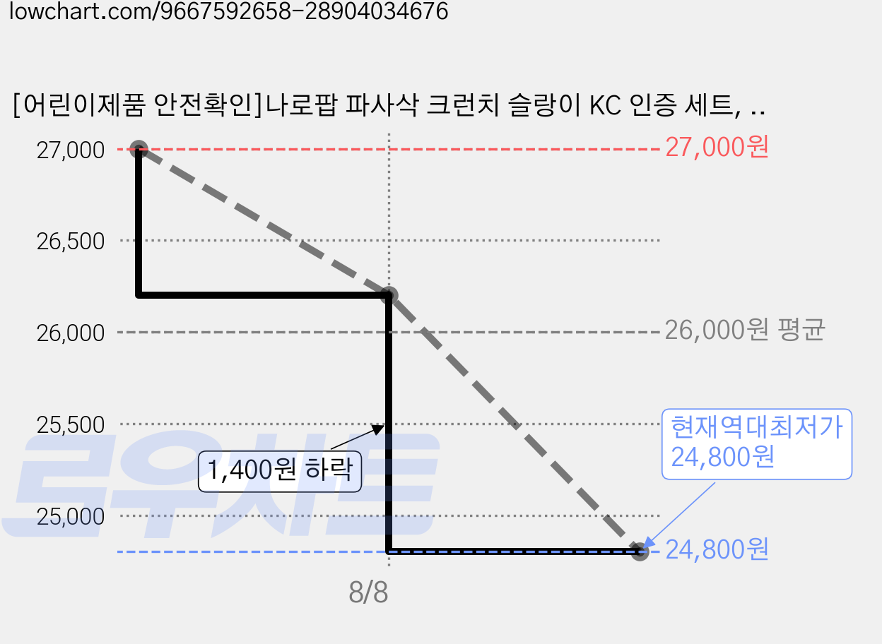 [어린이제품 안전확인]나로팝 파사삭 크런치 슬랑이 KC 인증 세트, 1개, 155g, 딸기+망고 가격 변동 차트, 현재가 24,800원, 역대최저가