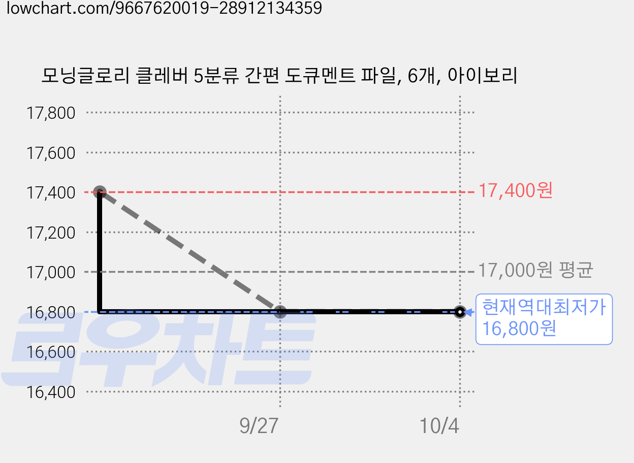 모닝글로리 클레버 5분류 간편 도큐멘트 파일, 6개, 아이보리 가격 변동 차트, 현재가 16,800원, 역대최저가