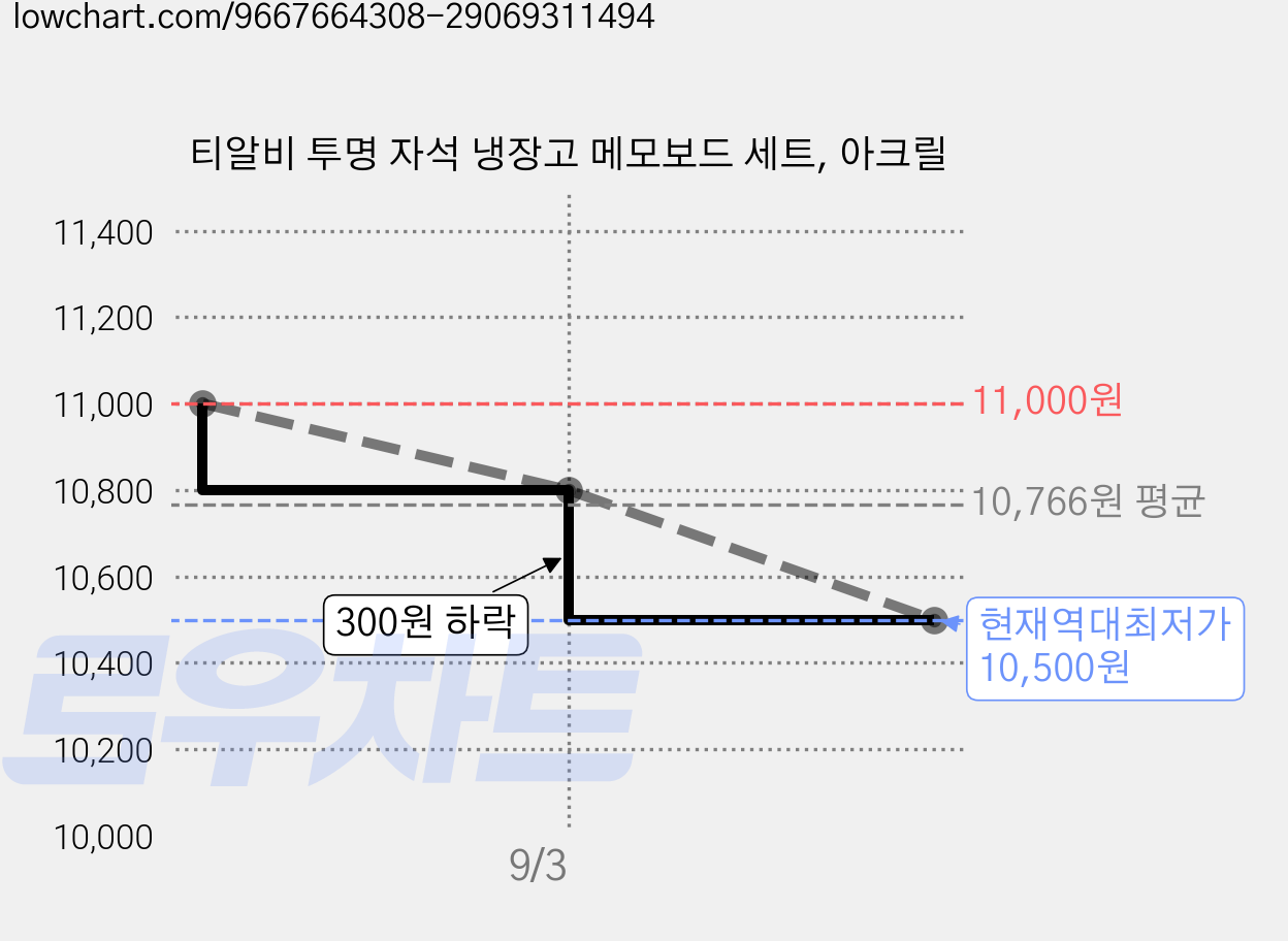 티알비 투명 자석 냉장고 메모보드 세트, 아크릴 가격 변동 차트, 현재가 10,500원, 역대최저가