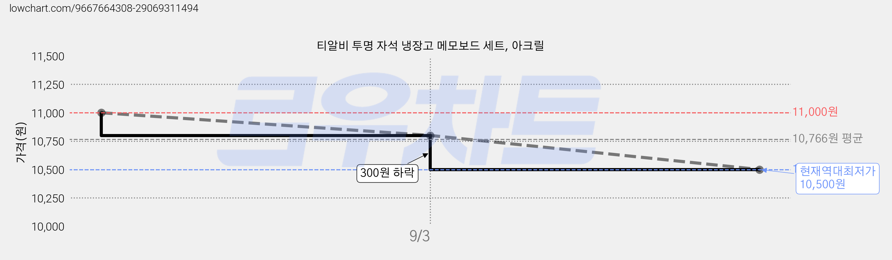 티알비 투명 자석 냉장고 메모보드 세트, 아크릴 가격 변동 차트, 현재가 10,500원, 역대최저가