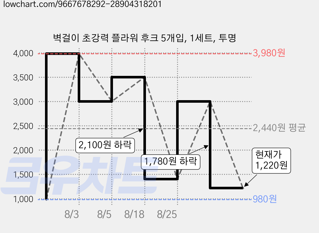 벽걸이 초강력 플라워 후크 5개입, 1세트, 투명 가격 변동 차트, 현재가 1,220원, 관측 최저가 980원