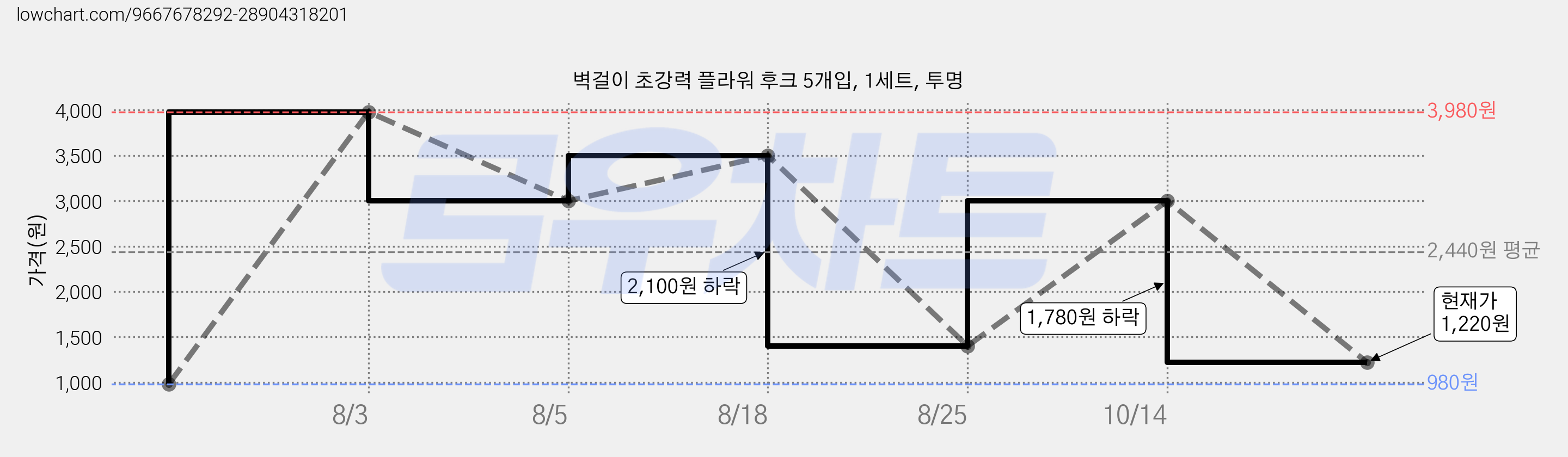벽걸이 초강력 플라워 후크 5개입, 1세트, 투명 가격 변동 차트, 현재가 1,220원, 관측 최저가 980원