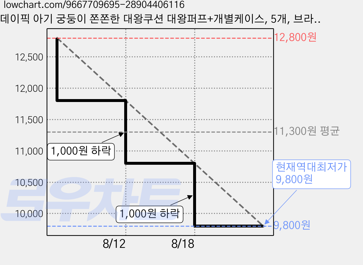 데이픽 아기 궁둥이 쫀쫀한 대왕쿠션 대왕퍼프+개별케이스, 5개, 브라운 가격 변동 차트, 현재가 9,800원, 역대최저가