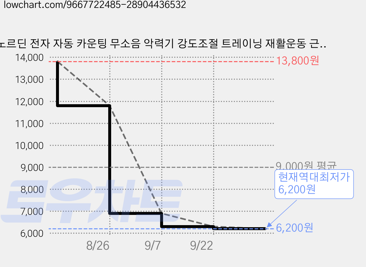 노르딘 전자 자동 카운팅 무소음 악력기 강도조절 트레이닝 재활운동 근력강화, 1개, BLACK 가격 변동 차트, 현재가 6,200원, 역대최저가