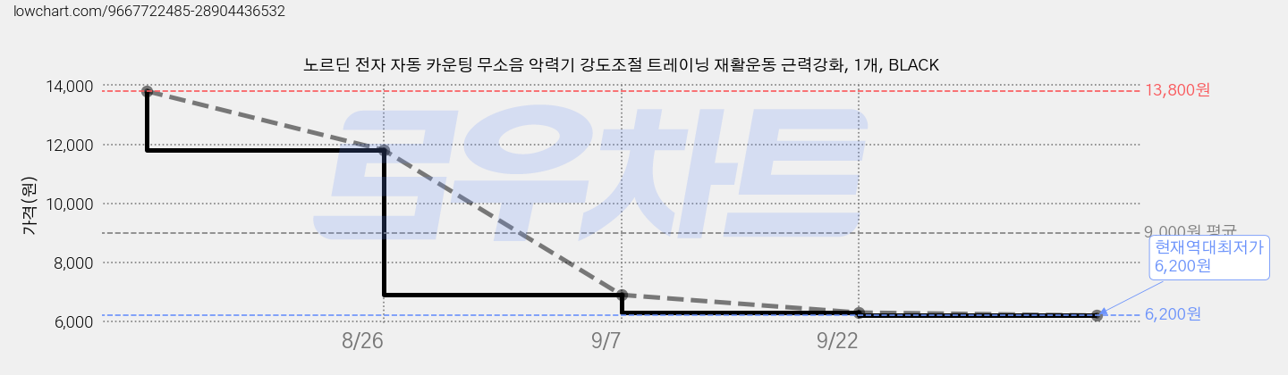 노르딘 전자 자동 카운팅 무소음 악력기 강도조절 트레이닝 재활운동 근력강화, 1개, BLACK 가격 변동 차트, 현재가 6,200원, 역대최저가