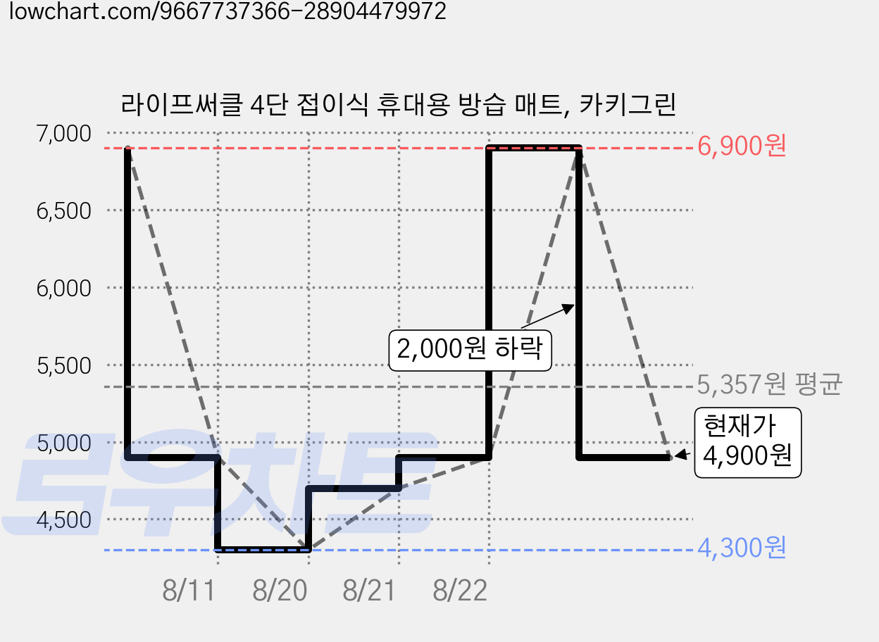 라이프써클 4단 접이식 휴대용 방습 매트, 카키그린 가격 변동 차트, 현재가 4,900원, 관측 최저가 4,300원