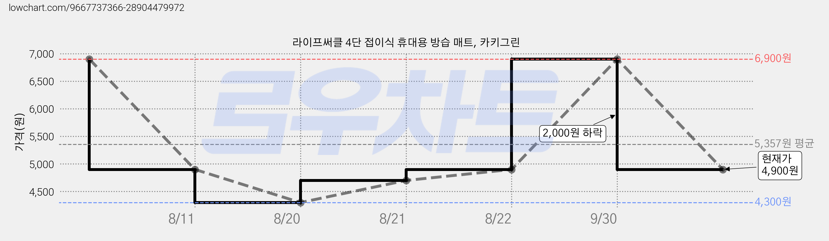 라이프써클 4단 접이식 휴대용 방습 매트, 카키그린 가격 변동 차트, 현재가 4,900원, 관측 최저가 4,300원