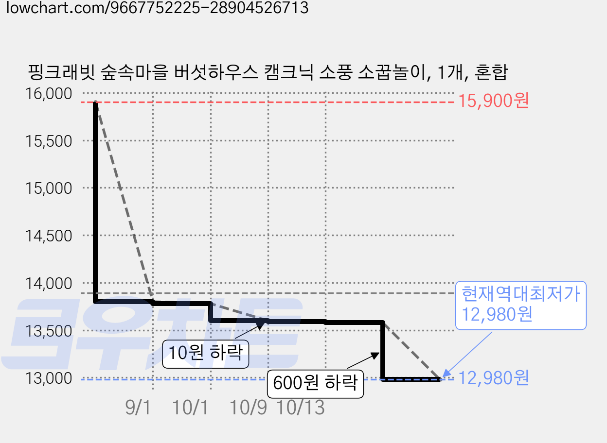 핑크래빗 숲속마을 버섯하우스 캠크닉 소풍 소꿉놀이, 1개, 혼합 가격 변동 차트, 현재가 12,980원, 역대최저가