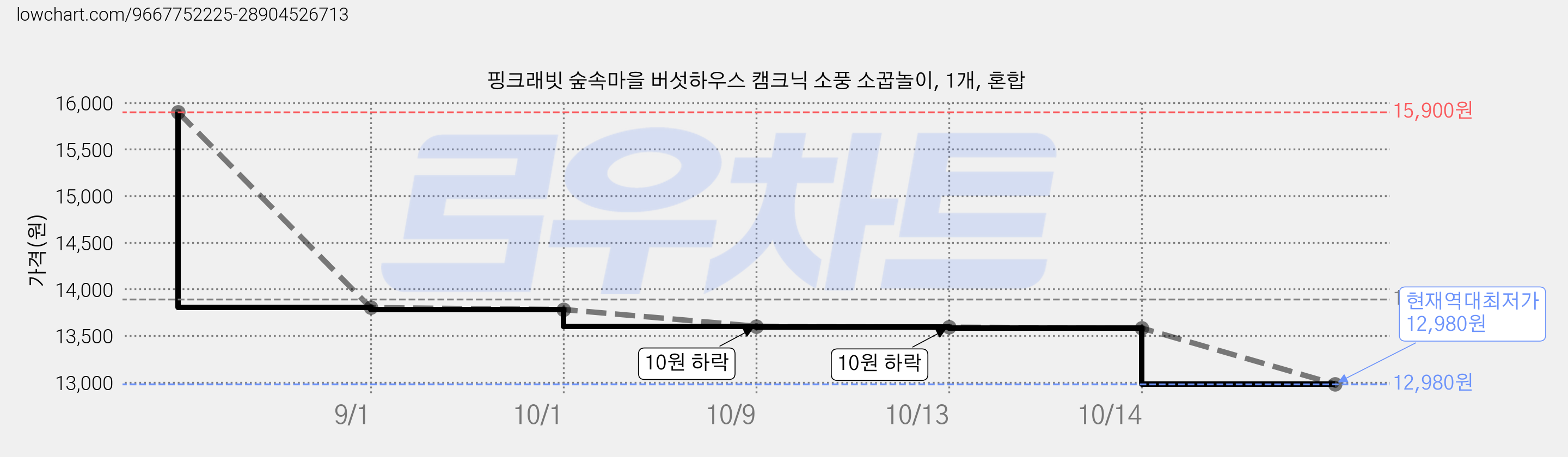 핑크래빗 숲속마을 버섯하우스 캠크닉 소풍 소꿉놀이, 1개, 혼합 가격 변동 차트, 현재가 12,980원, 역대최저가