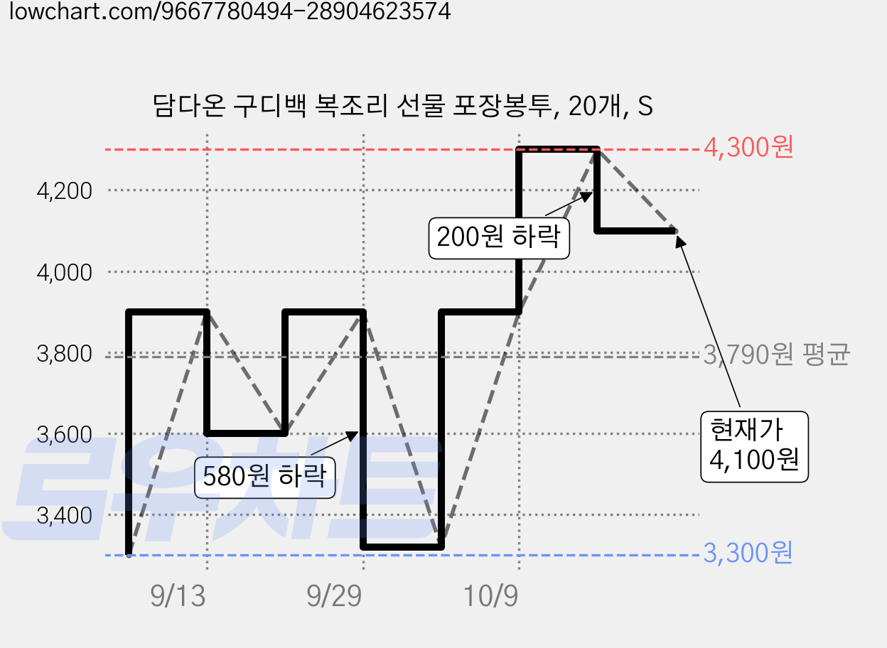 담다온 구디백 복조리 선물 포장봉투, 20개, S 가격 변동 차트, 현재가 4,100원, 관측 최저가 3,300원