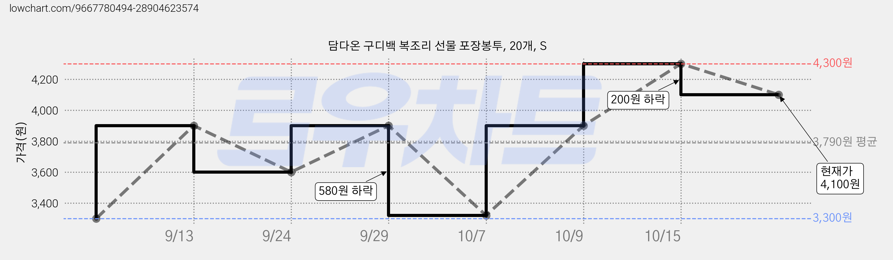 담다온 구디백 복조리 선물 포장봉투, 20개, S 가격 변동 차트, 현재가 4,100원, 관측 최저가 3,300원
