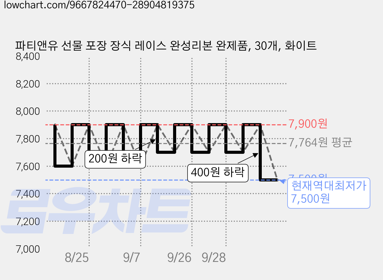 파티앤유 선물 포장 장식 레이스 완성리본 완제품, 30개, 화이트 가격 변동 차트, 현재가 7,500원, 역대최저가