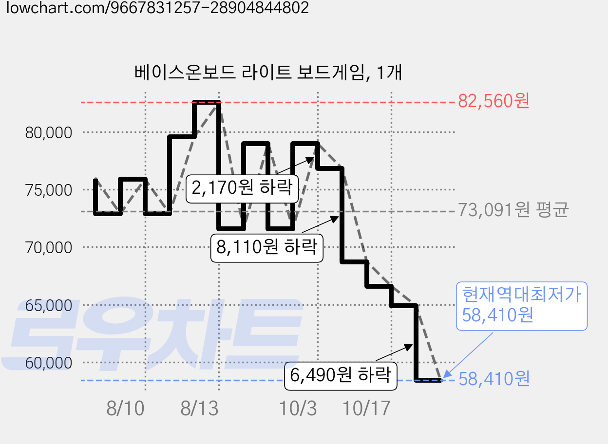베이스온보드 라이트 보드게임, 1개 가격 변동 차트, 현재가 58,410원, 역대최저가