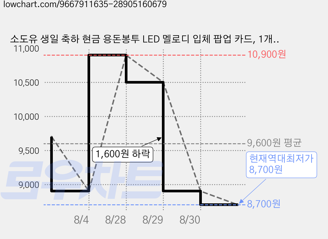 소도유 생일 축하 현금 용돈봉투 LED 멜로디 입체 팝업 카드, 1개, 골드 10칸 가격 변동 차트, 현재가 8,700원, 역대최저가