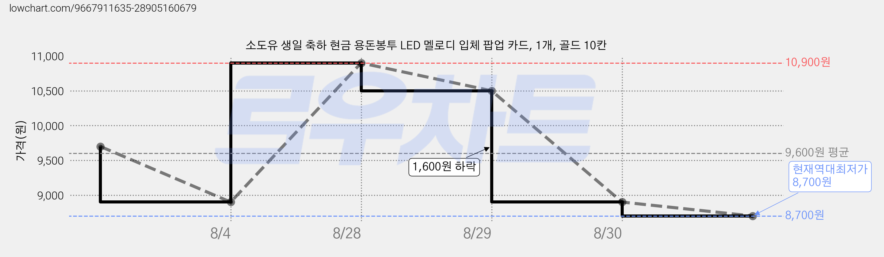 소도유 생일 축하 현금 용돈봉투 LED 멜로디 입체 팝업 카드, 1개, 골드 10칸 가격 변동 차트, 현재가 8,700원, 역대최저가