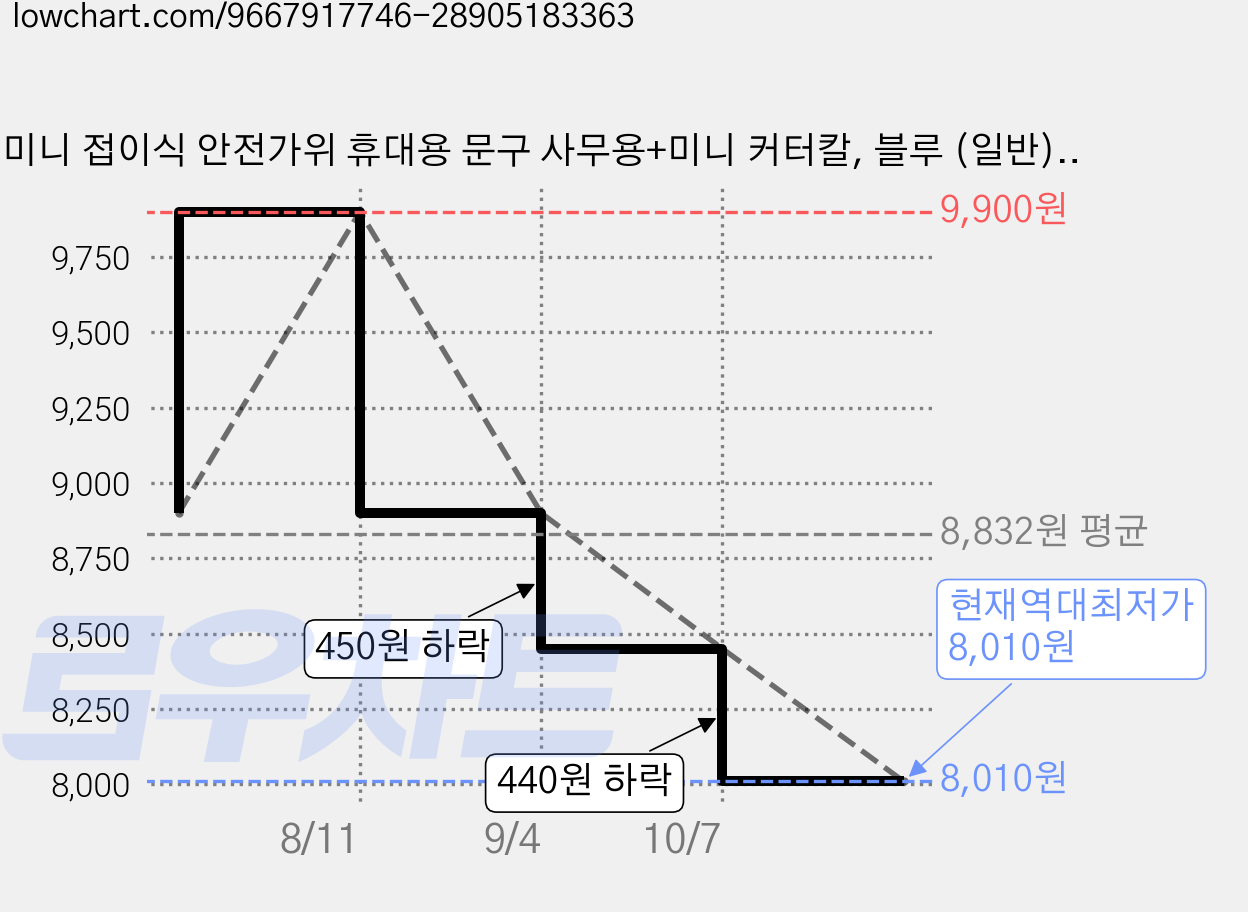 미니 접이식 안전가위 휴대용 문구 사무용+미니 커터칼, 블루 (일반), 1세트 가격 변동 차트, 현재가 8,010원, 역대최저가