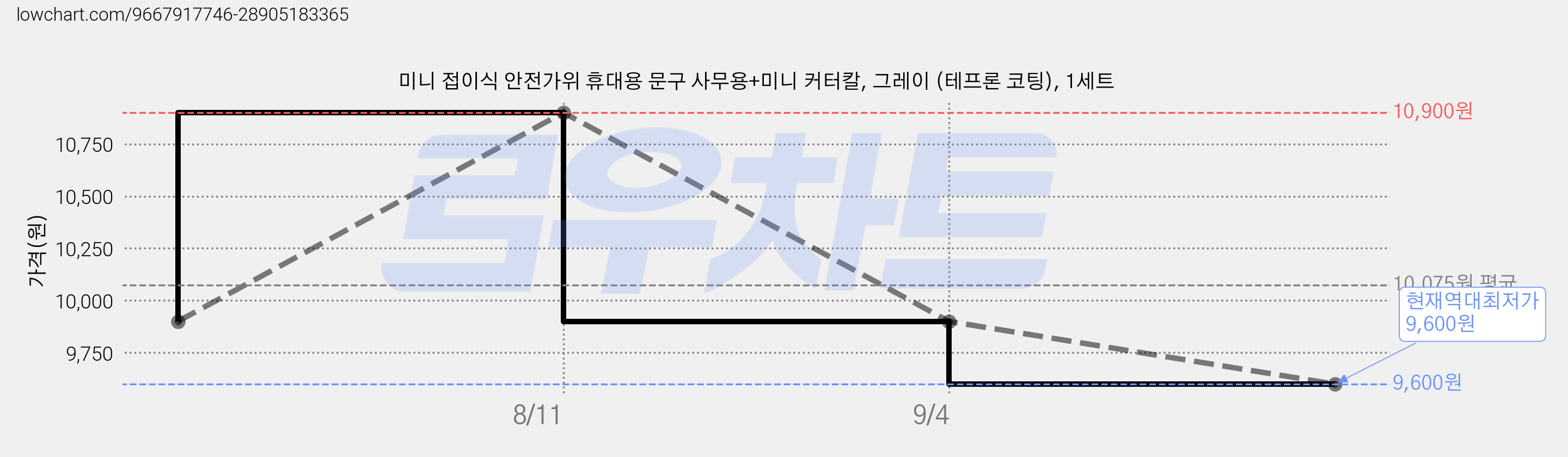 미니 접이식 안전가위 휴대용 문구 사무용+미니 커터칼, 그레이 (테프론 코팅), 1세트 가격 변동 차트, 현재가 9,600원, 역대최저가