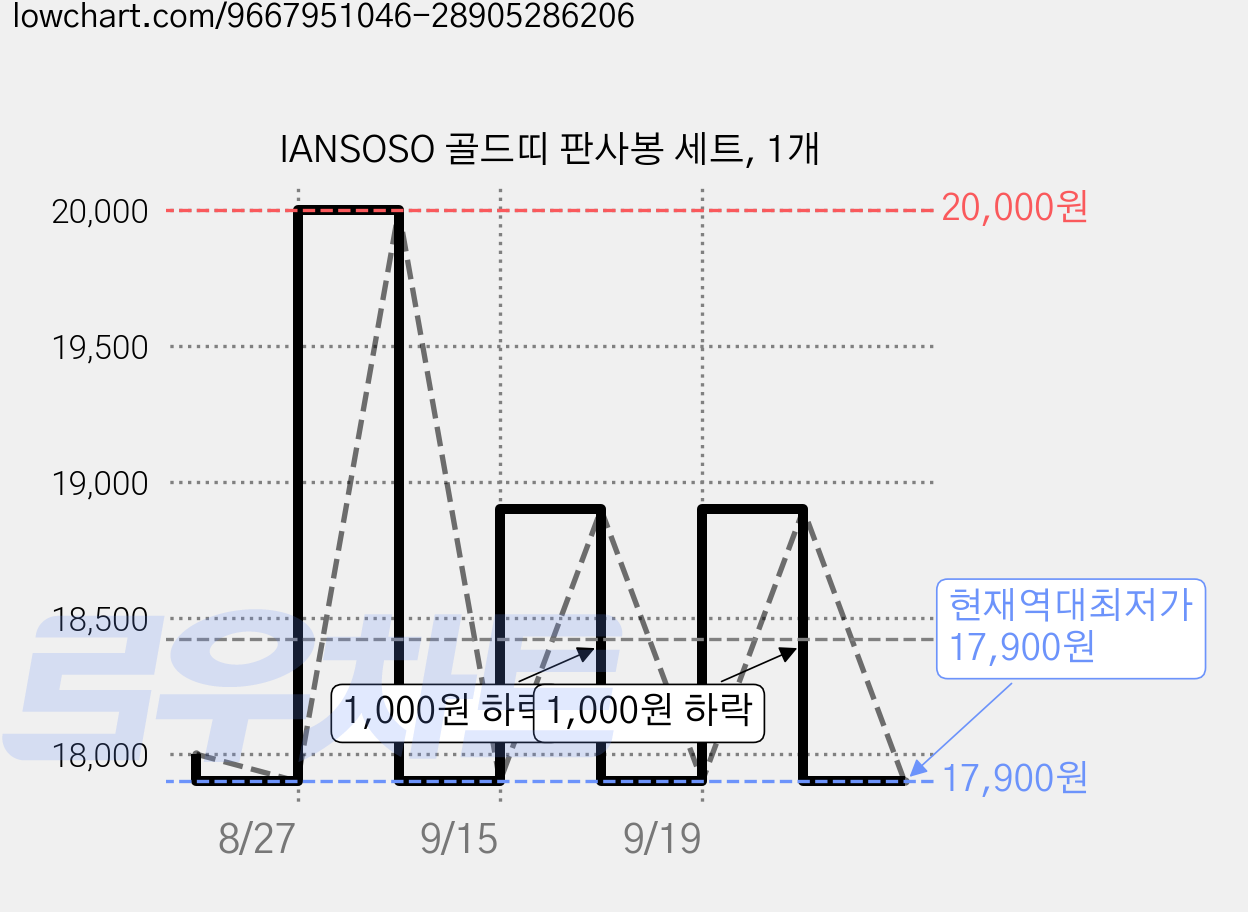 IANSOSO 골드띠 판사봉 세트, 1개 가격 변동 차트, 현재가 17,900원, 역대최저가