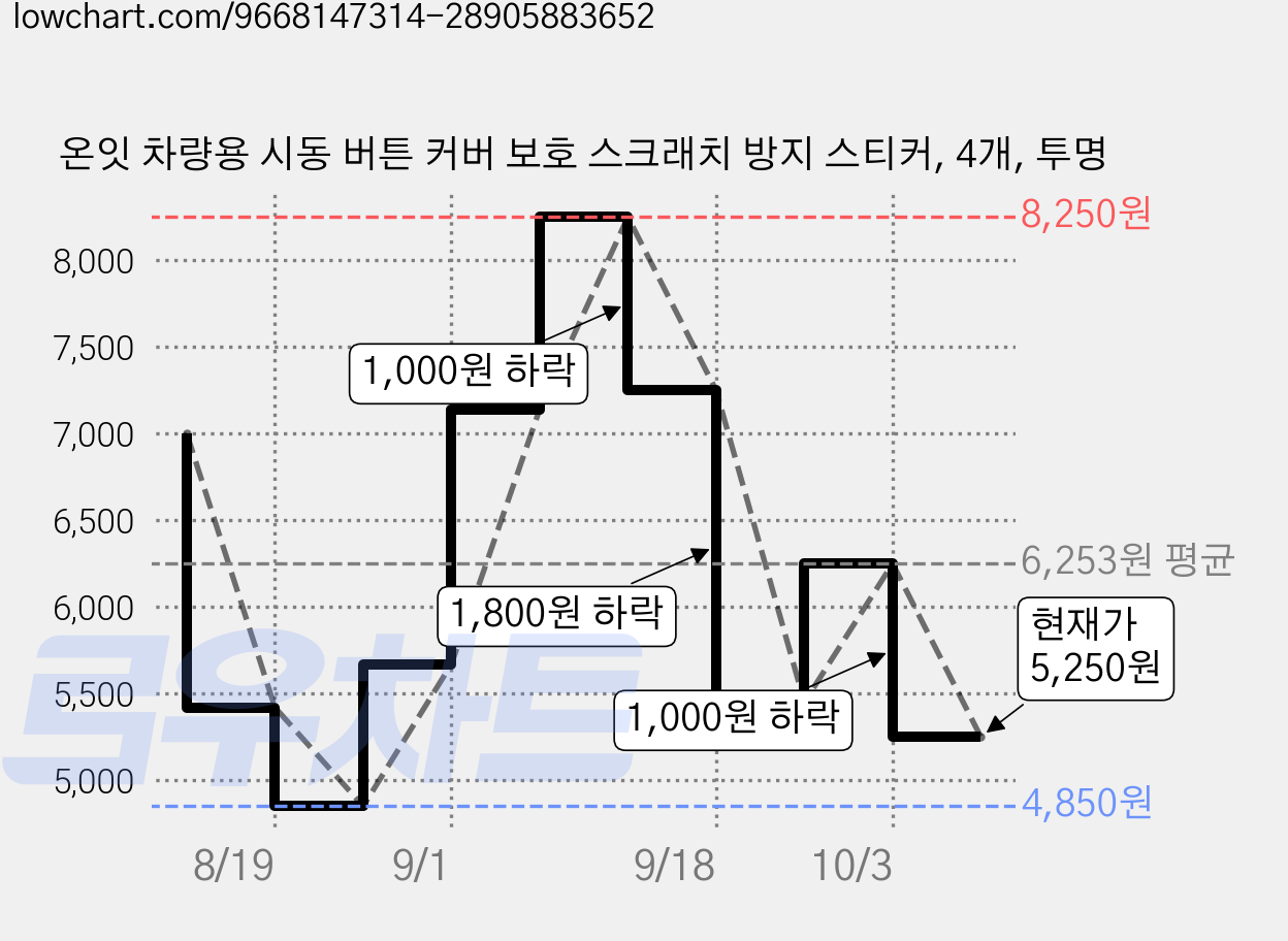 온잇 차량용 시동 버튼 커버 보호 스크래치 방지 스티커, 4개, 투명 가격 변동 차트, 현재가 5,250원, 관측 최저가 4,850원