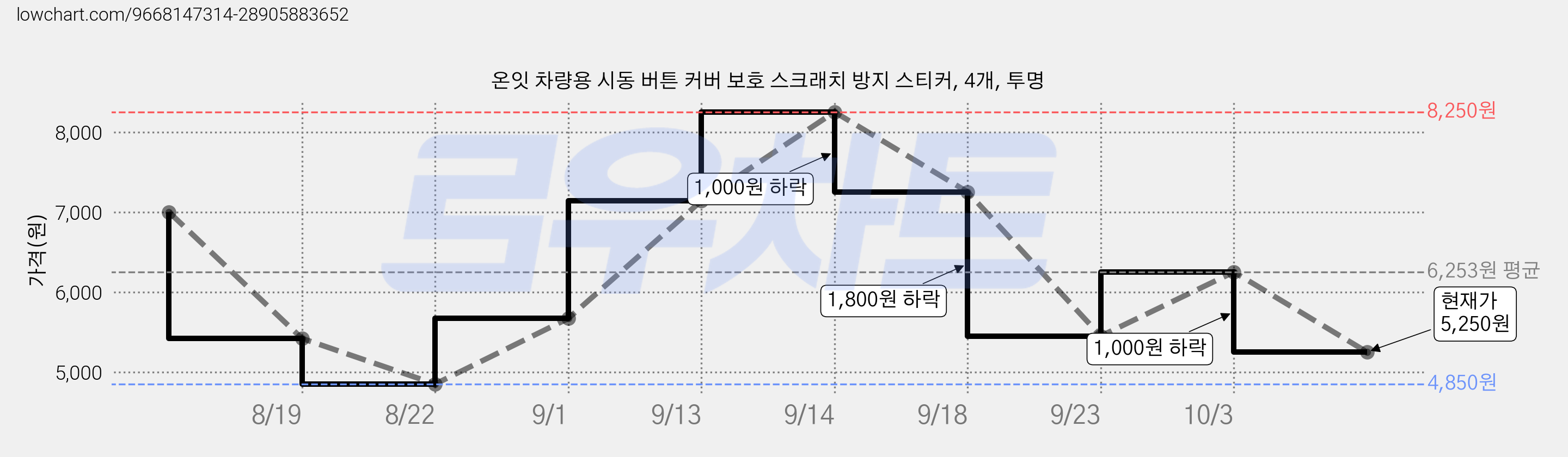 온잇 차량용 시동 버튼 커버 보호 스크래치 방지 스티커, 4개, 투명 가격 변동 차트, 현재가 5,250원, 관측 최저가 4,850원