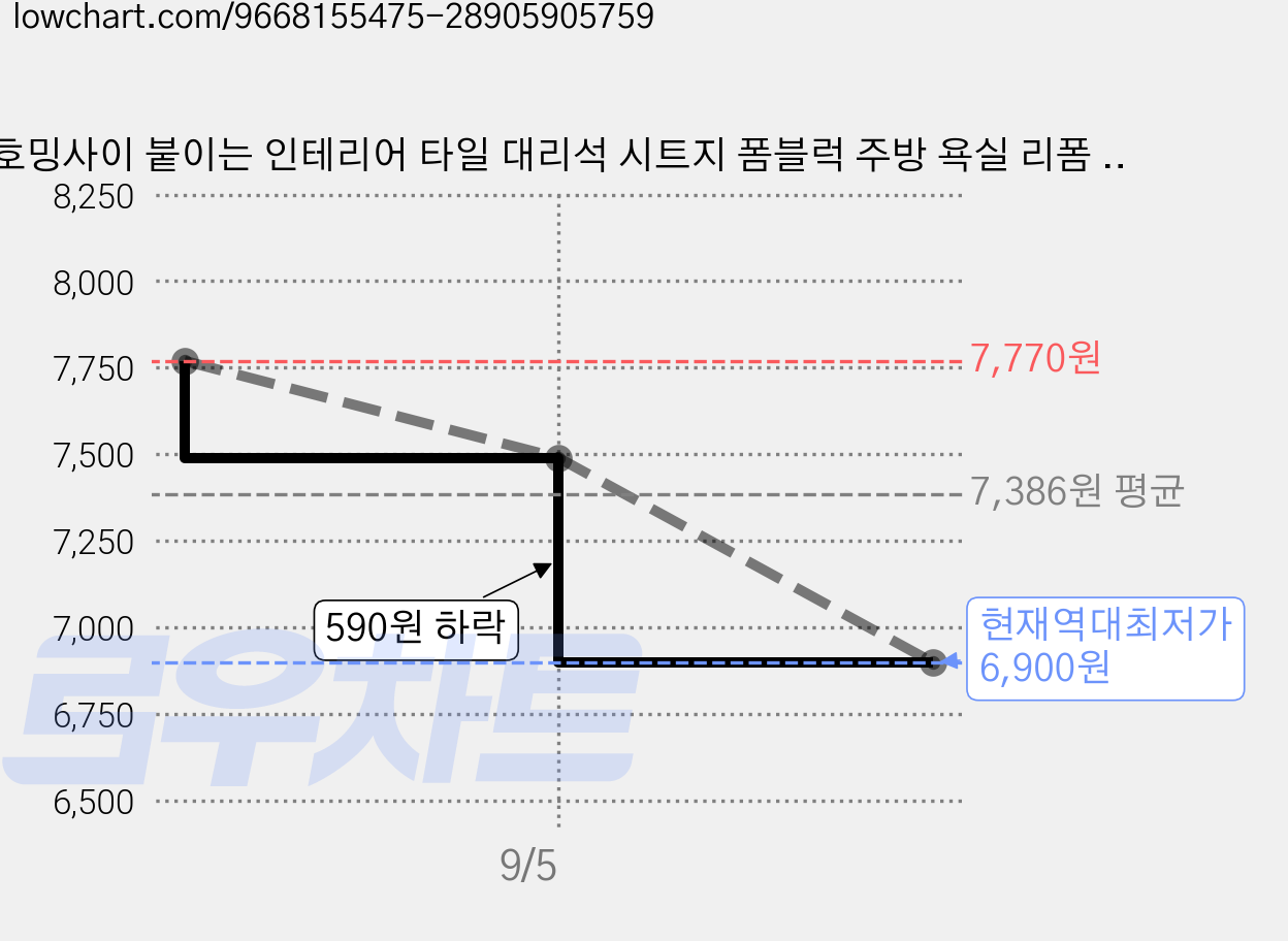 호밍사이 붙이는 인테리어 타일 대리석 시트지 폼블럭 주방 욕실 리폼 벽지 데코 30 x 30cm, 화이트 체크, 10개 가격 변동 차트, 현재가 6,900원, 역대최저가