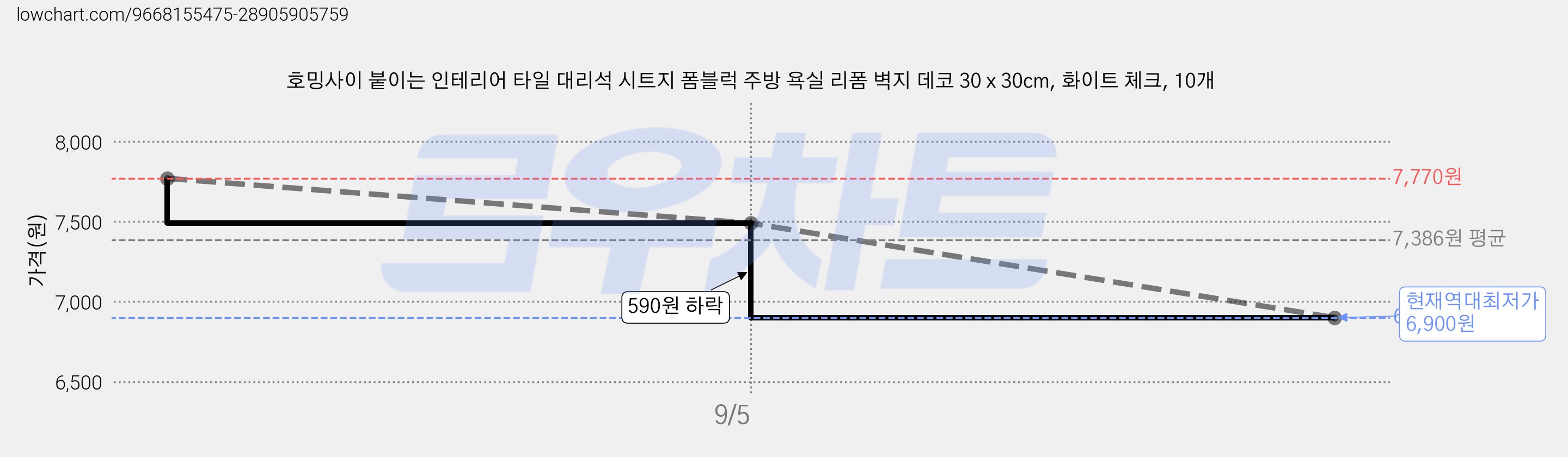 호밍사이 붙이는 인테리어 타일 대리석 시트지 폼블럭 주방 욕실 리폼 벽지 데코 30 x 30cm, 화이트 체크, 10개 가격 변동 차트, 현재가 6,900원, 역대최저가