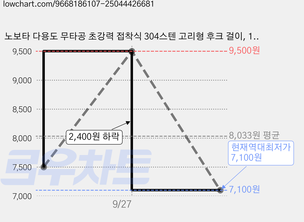 노보타 다용도 무타공 초강력 접착식 304스텐 고리형 후크 걸이, 10개, 실버 가격 변동 차트, 현재가 7,100원, 역대최저가