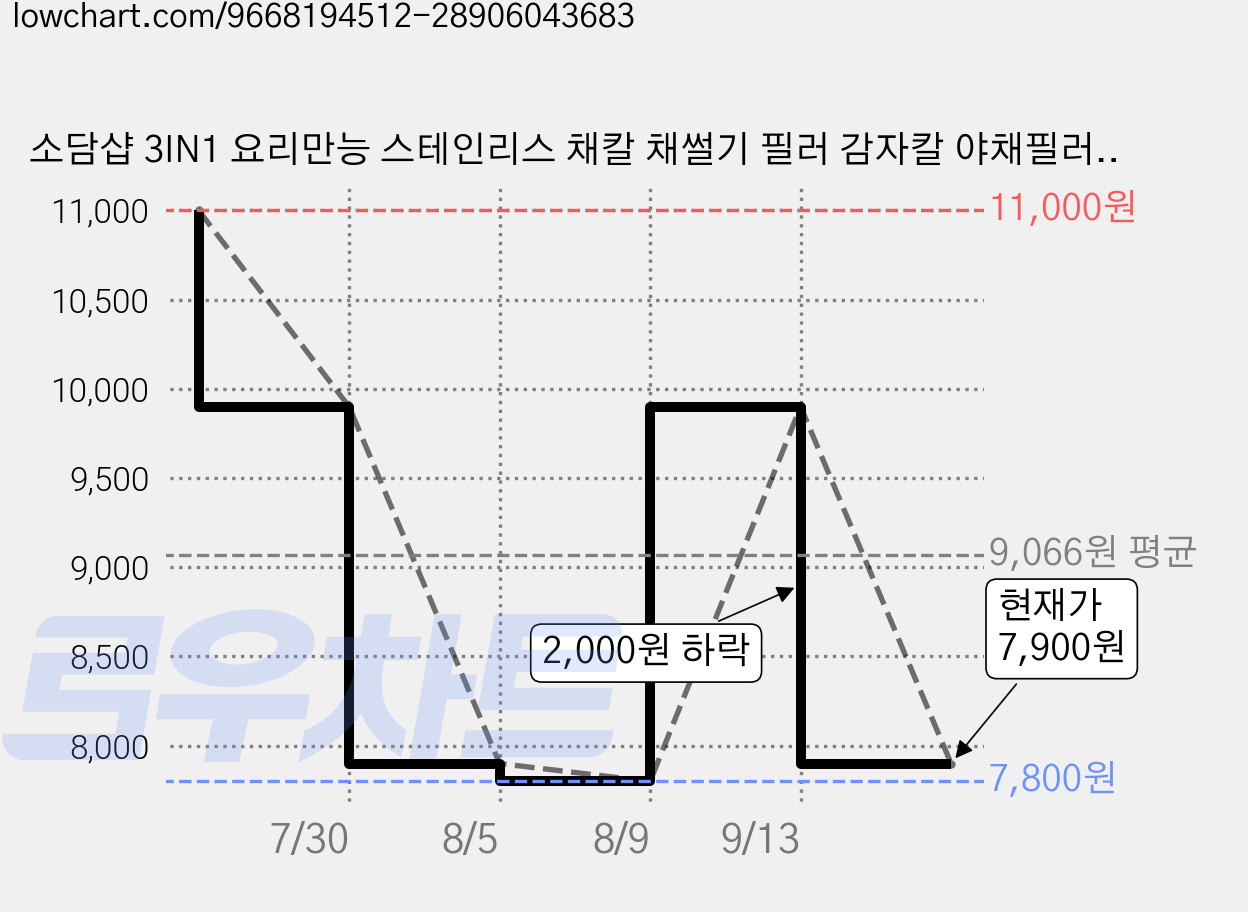 소담샵 3IN1 요리만능 스테인리스 채칼 채썰기 필러 감자칼 야채필러, 1개, 스테인리스 실버 가격 변동 차트, 현재가 7,900원, 관측 최저가 7,800원