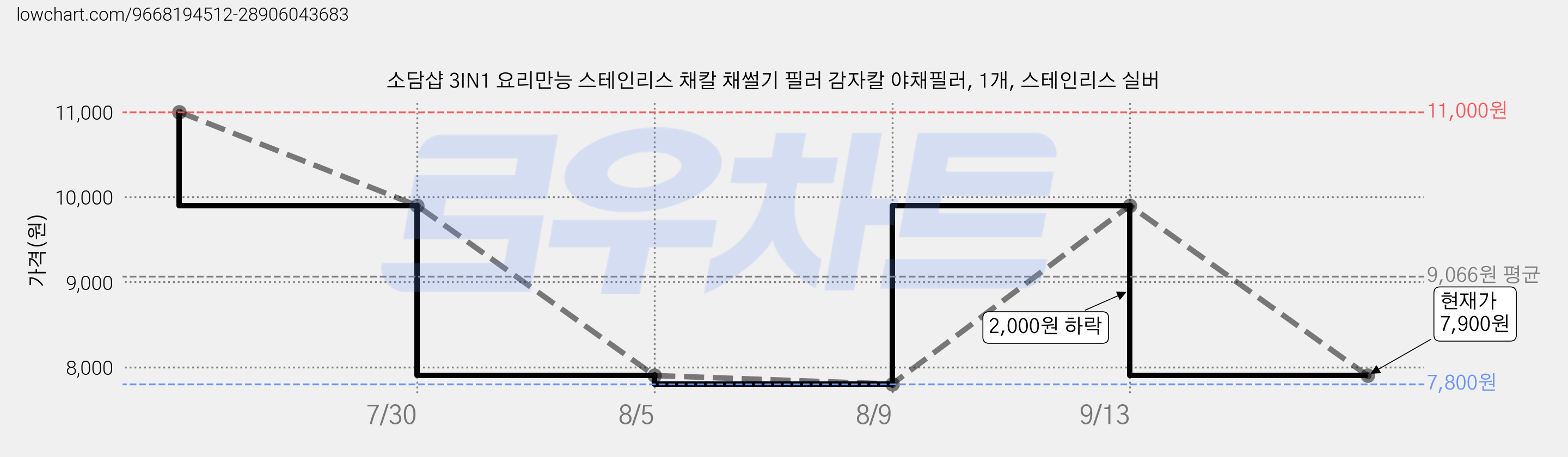 소담샵 3IN1 요리만능 스테인리스 채칼 채썰기 필러 감자칼 야채필러, 1개, 스테인리스 실버 가격 변동 차트, 현재가 7,900원, 관측 최저가 7,800원