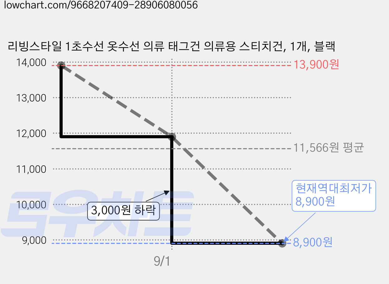리빙스타일 1초수선 옷수선 의류 태그건 의류용 스티치건, 1개, 블랙 가격 변동 차트, 현재가 8,900원, 역대최저가