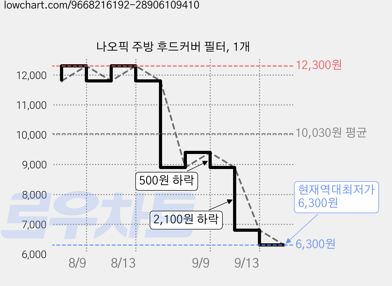 나오픽 주방 후드커버 필터, 1개 가격 변동 차트, 현재가 6,300원, 역대최저가