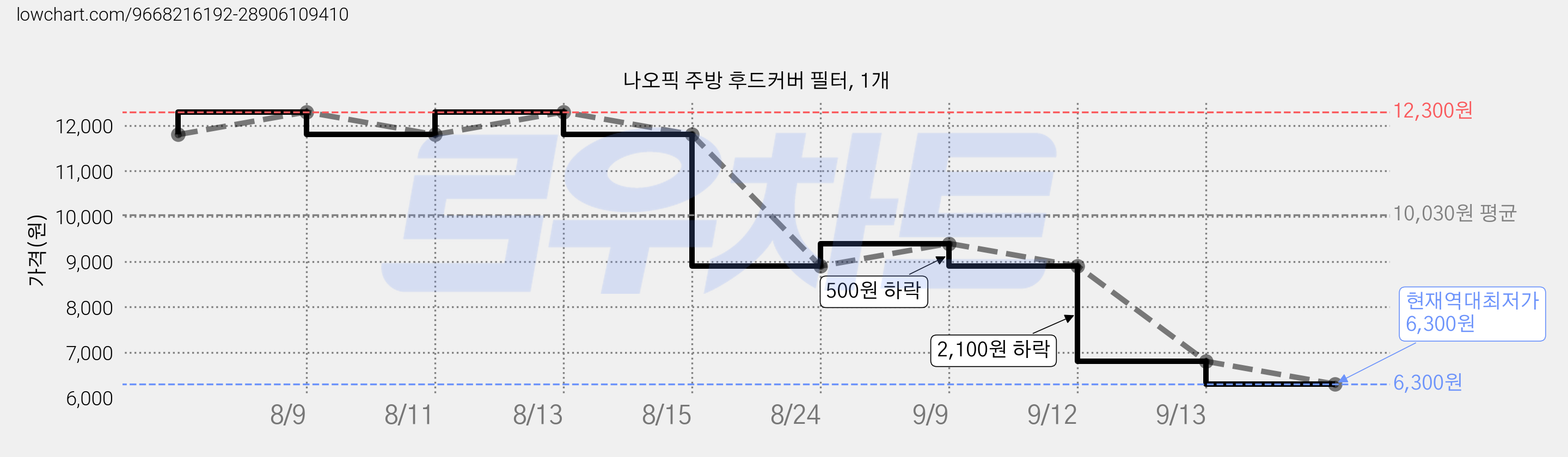 나오픽 주방 후드커버 필터, 1개 가격 변동 차트, 현재가 6,300원, 역대최저가