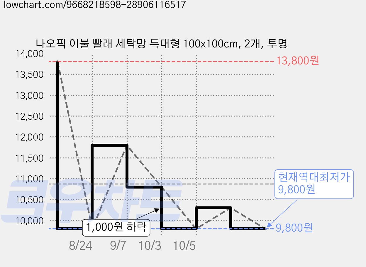 나오픽 이불 빨래 세탁망 특대형 100x100cm, 2개, 투명 가격 변동 차트, 현재가 9,800원, 역대최저가
