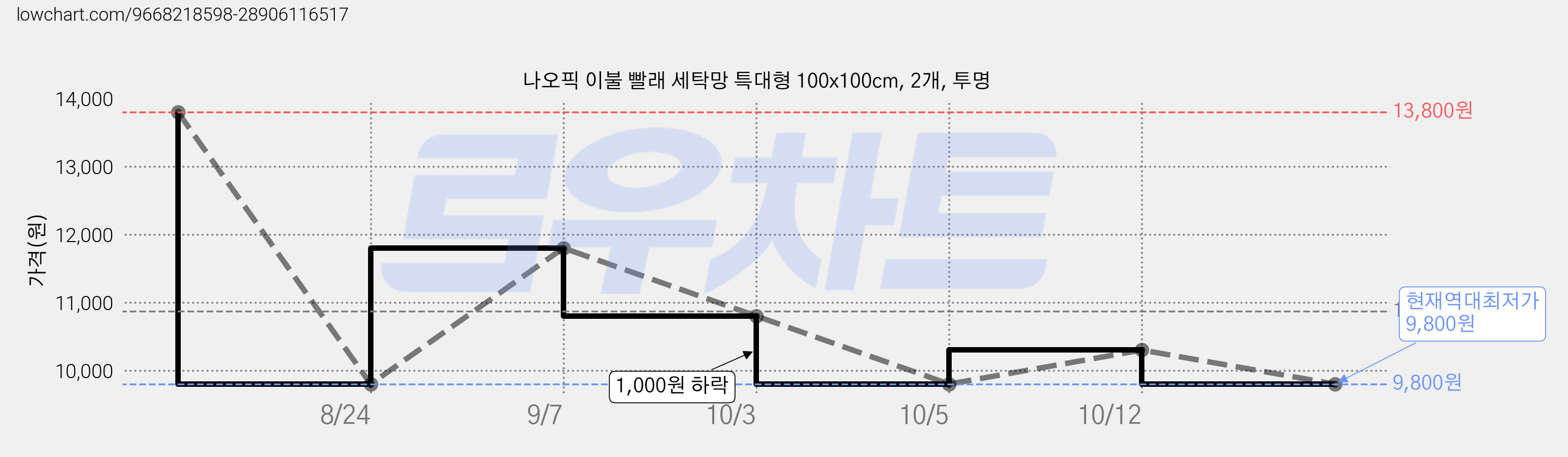 나오픽 이불 빨래 세탁망 특대형 100x100cm, 2개, 투명 가격 변동 차트, 현재가 9,800원, 역대최저가