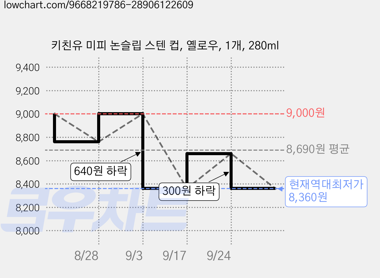 키친유 미피 논슬립 스텐 컵, 옐로우, 1개, 280ml 가격 변동 차트, 현재가 8,360원, 역대최저가